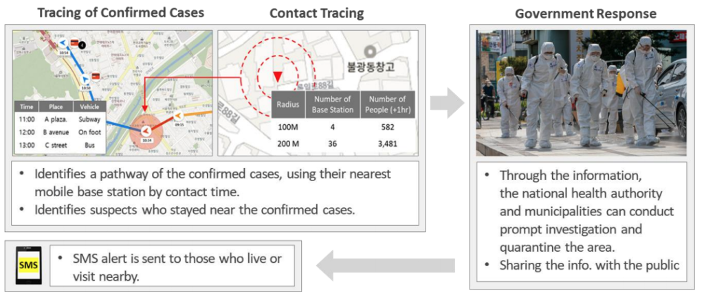 Domestic mobility tracing