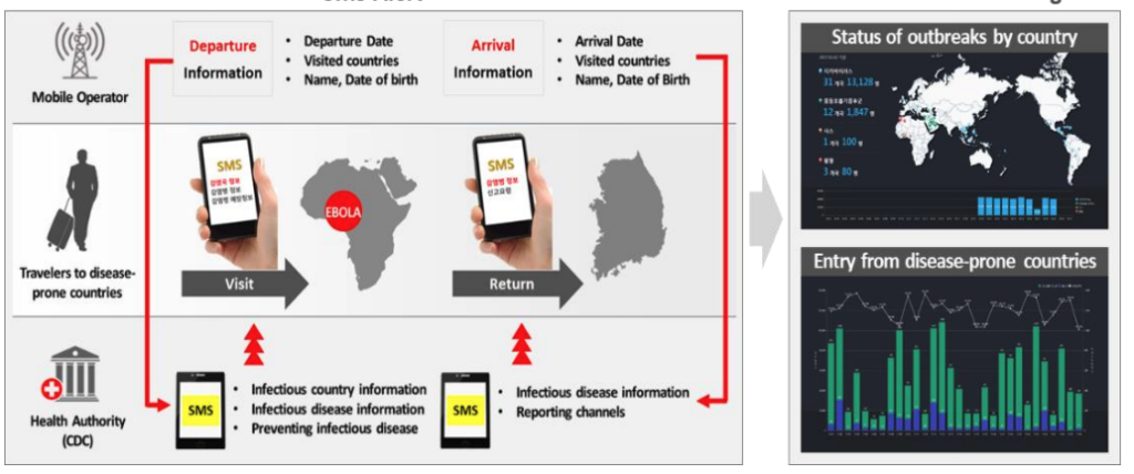 Figure 2. International mobility tracing; source: KT