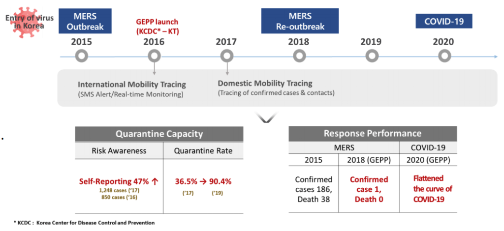 Figure 4. Statistics on GEPP impact since 2016; source: KT