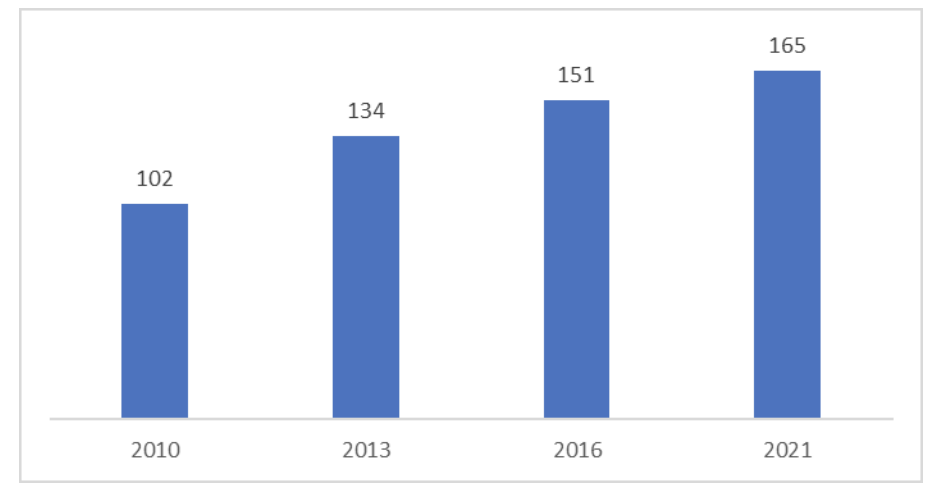Graph showing that by the end of 2020, there were 165 countries with an established “broadband plan” or strategy and several countries were in the process of adopting and creating their own plans and others moving forward on next steps as their previous plans had expired.