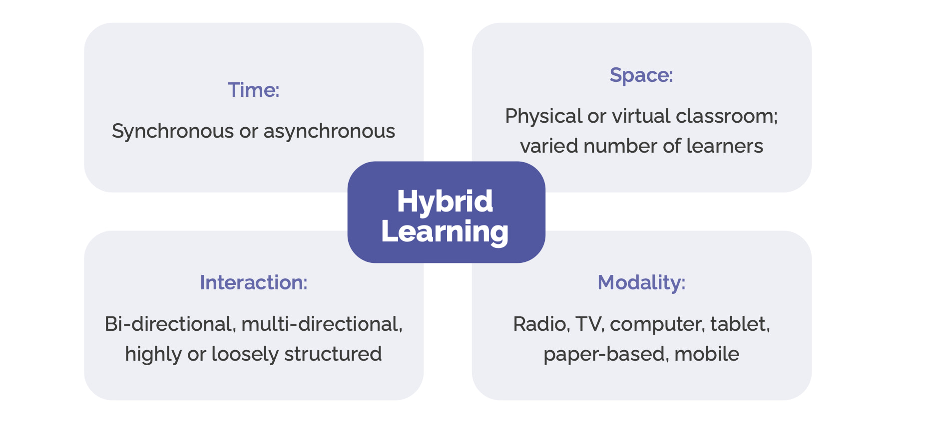 Dimensions of Hybrid Learning
