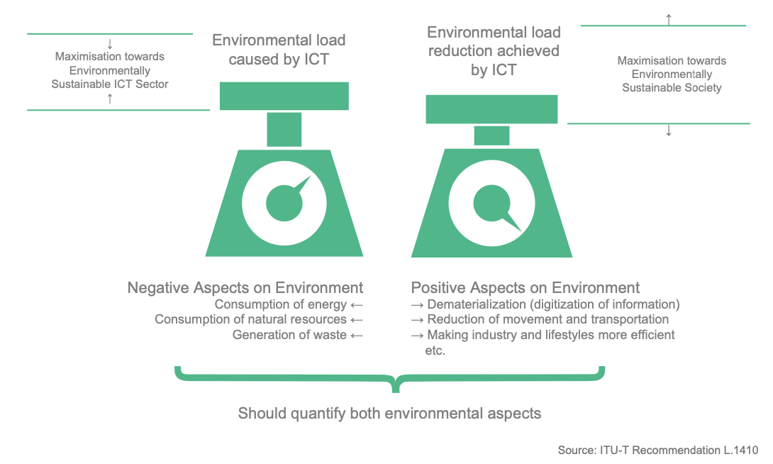 Graphic of two scales representing a Model for Environmental Assessment of ICT goods, networks, and services