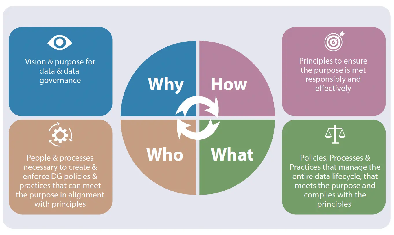 Data governance framework
